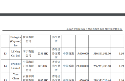 明星基金经理隐形重仓股曝光 张坤、刘格菘青睐这些行业