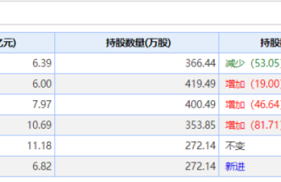 高毅调仓：冯柳、邓晓峰、卓利伟最新持仓浮出水面