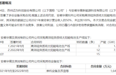 超级大单！光伏设备龙头这份合同抵半年营收 券商深夜解读