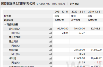 基金公司净利润榜单来了！2家位居“10亿俱乐部”