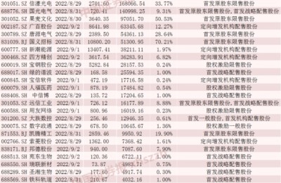 核电龙头将解禁超830亿元！千亿芯片龙头股东浮盈超70亿元！这些股票流通盘大增