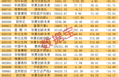 “芯片博士”举牌500亿龙头 补仓成第六大股东！这些明星经理新进重仓股大跌逾20%