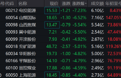 最火赛道突然“崩了”！600亿龙头大跌！