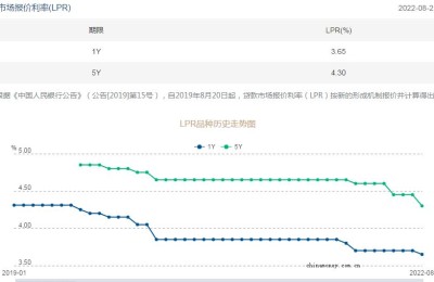 8月LPR非对称下调 透露什么信号 对市场有何影响？