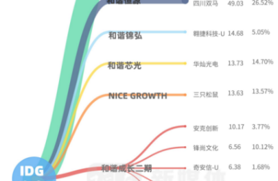 IDG资本300亿A股持仓曝光！押注科技、消费、医疗、新能源等赛道 这些项目获利丰厚