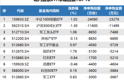 ETF追踪：昨日国防ETF基金领涨 资金“抄底”上证50ETF