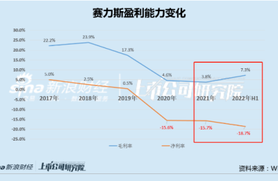 千亿华为汽车概念股8月销量同比狂增近13倍！机构却预估全年难逃巨亏命运