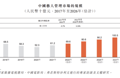 捧红了王一博、范丞丞的内娱“女魔头”要去敲钟了！乐华娱乐成功通过港交所聆讯