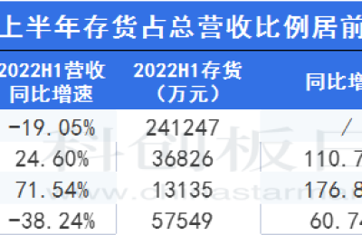 半导体A股中报扫描：整体业绩保持增长趋势 存货金额及占比大幅提升