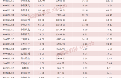 国产大飞机C919即将“领证”上岗！万亿市场待起飞 基金重仓“埋伏”这些公司