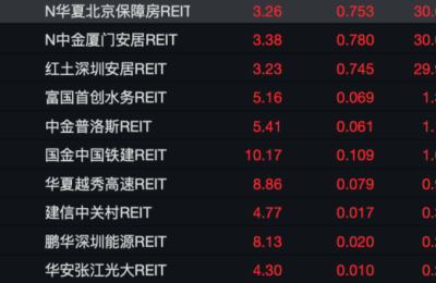 上市首日全部涨停！保租房REITs火了 十措施推动基础设施REITs常态化发行