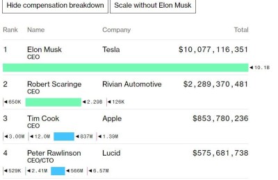 去年薪酬超690亿元 是库克的11倍之多！马斯克连续第四年登顶美国公司高管薪酬榜