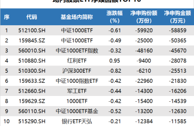 ETF追踪：昨日中创400ETF领涨 资金“抄底”上证50ETF