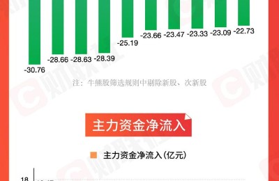 图解一周牛熊股：芯片股遍地开花！兽药公司喜提光伏概念 涨势最猛