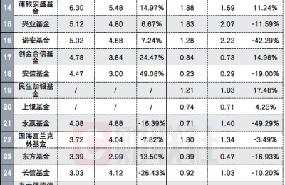 40家基金公司半年报亮相：超半数净利滑坡背后 有头部公募增速不俗