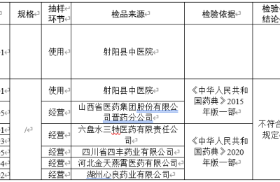 国家药监局通报20批次药品不合规 太极集团藿香正气水在列