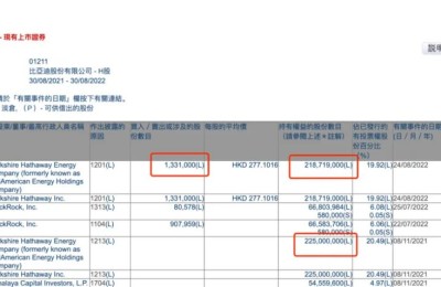 巴菲特卖了超600万股！相守14年来首次减持比亚迪 或已套现17亿港元 豪赚超30倍！