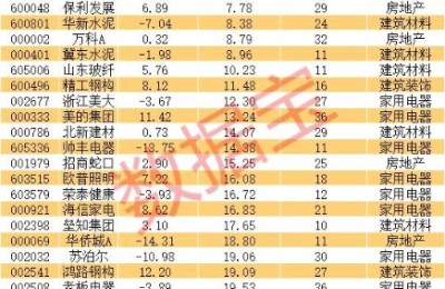 地产链大爆发 龙头逼近历史高点 底部龙头名单出炉