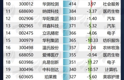 最多涨33%！机构最关注个股来了