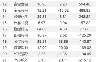 龙虎榜：1.54亿抢筹保利联合 外资净买5股 机构净买16股