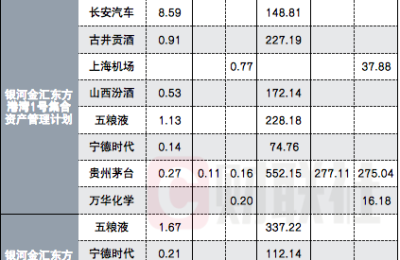 又加错仓？但斌旗下3只产品确认触及预警线 最新持仓白酒又受伤