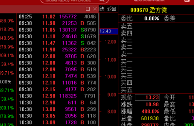 停牌2年多！盈方微重返A股市场 2次临停 暴涨近500%！