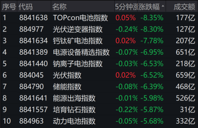 A股新能源板块“退烧” 风险还是机会？