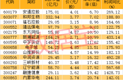 光伏最热赛道熄火 大牛股20cm跌停！低价高增长股出炉 4股市盈率不到10倍