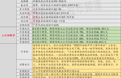 8月22日投资避雷针：华为汽车概念龙头上半年净利亏损17.27亿元