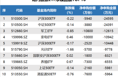 ETF追踪：昨日游戏ETF领涨 资金“抄底”中证1000ETF