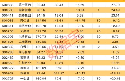 药品网售监管新规12月落地 这些医药电商股受关注