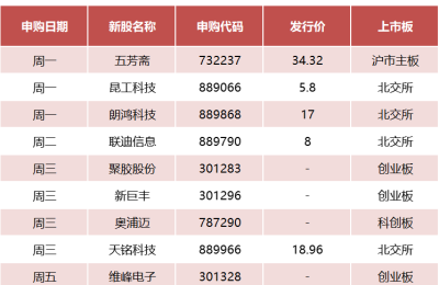 粽子第一股来了！打新收益能否5w+？本周10只新股 来看具体申购表