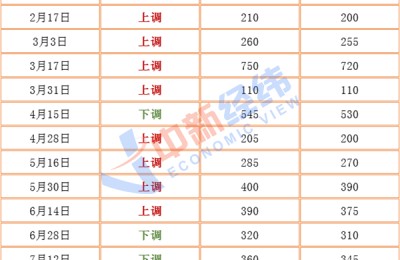 别急着加油！油价有望“五连降” 加满一箱或少花8元