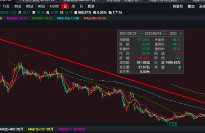 刘强东转让京东系相关公司股权！股价应声大跌超8%