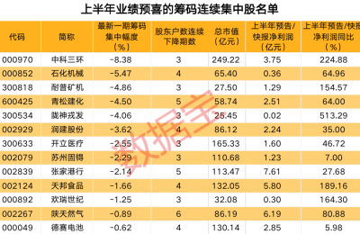 最新业绩预喜的筹码集中股出炉（名单）