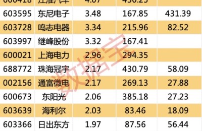 8月龙虎榜中机构资金净买入居前的股票名单出炉