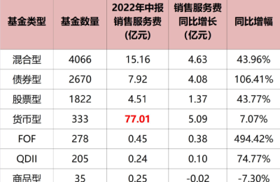 狂收1000亿！上半年公募管理费收入720亿 客户维护费206亿