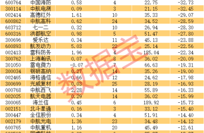 军工掀起涨停潮 板块迎全面景气 主力盯上这些低位高增长股