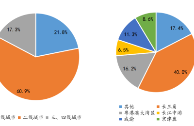 百强房企拿地同比降幅连续3月收窄 什么信号？