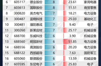 最多10次！月内23股频繁创历史新高