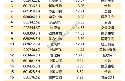 重磅！A股上市公司2022年中报全榜单出炉