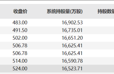 宁王新动作：与中国移动展开全面合作！缺席9月券商金股名单 却获北上资金逆势买入