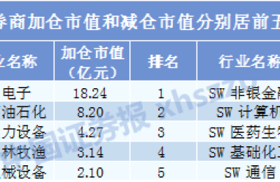 揭秘！券商二季度新进278股、增持114股 大举加仓这一板块（附名单）