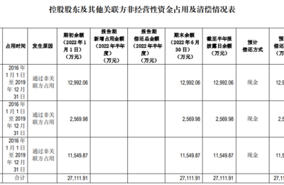 奇葩！开临时股东会 要靠临时发电？*ST文化令人看不懂