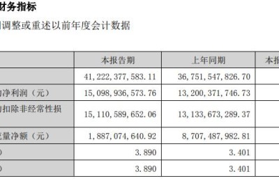 五粮液：上半年净利润150.99亿 同比增14.38%