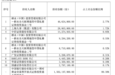 桥水、杨东出手扫货！大举买入这些基金