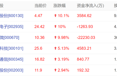 iPhone14或将支持卫星通信？卫星导航板块涨疯了 近20股涨超10%