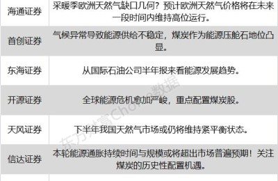 八大券商主题策略：暴涨的煤炭、石油、天然气！能源股是否手握“长牛”剧本？