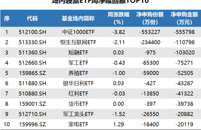 ETF追踪：上周ETF净流入80亿元 资金“抄底”上证50ETF