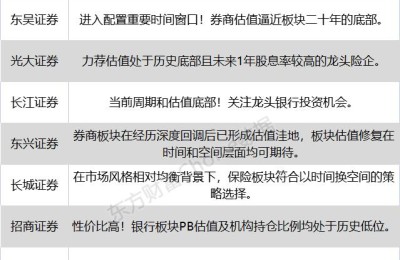 八大券商主题策略：经历深度回调后 大金融已形成估值洼地！配置时间窗口来了？